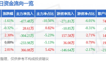 股票行情快报：拓日新能（002218）4月16日主力资金净卖出477.48万元