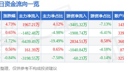 股票行情快报：长城汽车（601633）1月14日主力资金净买入1967.21万元