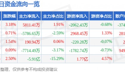 股票行情快报：航天电子（600879）8月11日主力资金净买入5811.41万元