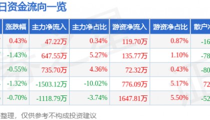 股票行情快报：江铃汽车（000550）2月14日主力资金净买入47.22万元