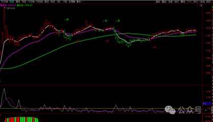 3.13大盘指数震荡调整盘中跌破3350，后市继续逢高空