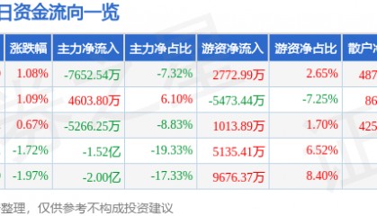 股票行情快报：中航沈飞（600760）2月21日主力资金净卖出7652.54万元