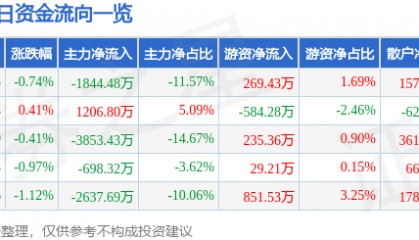 股票行情快报：湖北宜化（000422）3月10日主力资金净卖出1844.48万元