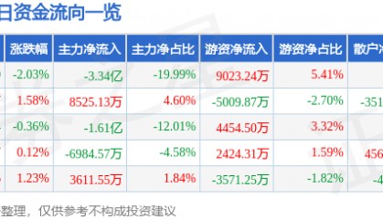 股票行情快报：上海电气（601727）3月7日主力资金净卖出3.34亿元