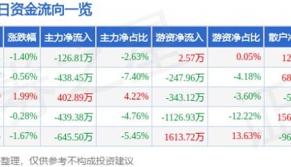 股票行情快报：华塑控股（000509）3月19日主力资金净卖出126.81万元