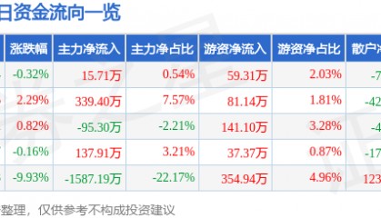 股票行情快报：双箭股份（002381）4月11日主力资金净买入15.71万元