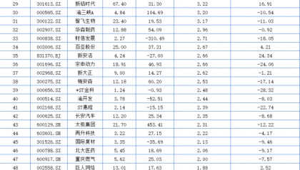 重庆A股75家上涨 中交地产、三羊马涨停