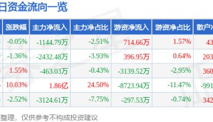 股票行情快报：申通快递（002468）9月24日主力资金净卖出1144.79万元