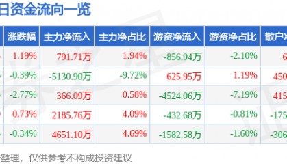 股票行情快报：三星医疗（601567）8月29日主力资金净买入791.71万元