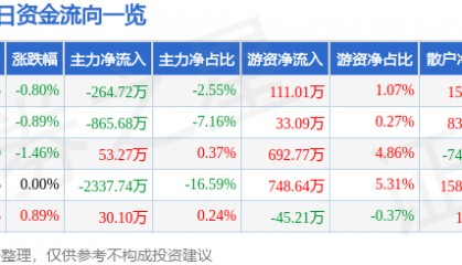 股票行情快报：国新健康（000503）10月14日主力资金净卖出264.72万元