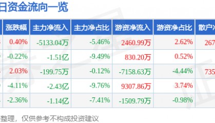 股票行情快报：歌尔股份（002241）7月10日主力资金净卖出5133.04万元