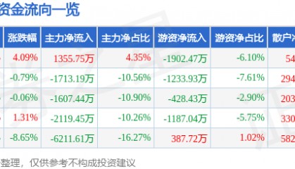 股票行情快报：中青宝（300052）3月6日主力资金净买入1355.75万元