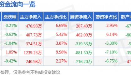 股票行情快报：天津港（600717）7月29日主力资金净买入470.93万元
