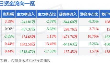股票行情快报：浙江众成（002522）5月6日主力资金净卖出241.81万元
