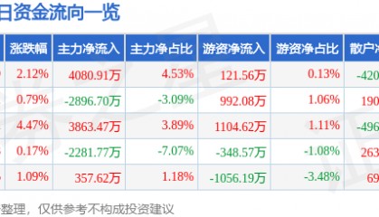 股票行情快报：云南铜业（000878）7月1日主力资金净买入4080.91万元