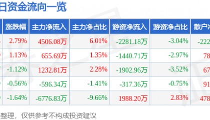 股票行情快报：包钢股份（600010）1月14日主力资金净买入4506.08万元