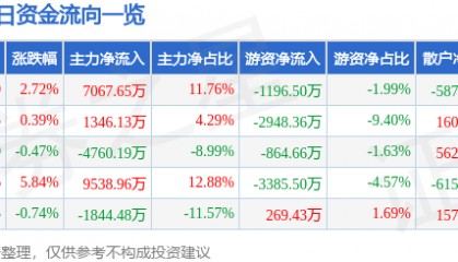 股票行情快报：湖北宜化（000422）3月14日主力资金净买入7067.65万元