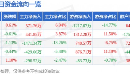 股票行情快报：中南传媒（601098）7月2日主力资金净买入571.76万元