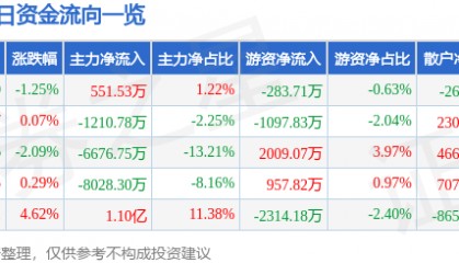 股票行情快报：湖北宜化（000422）3月21日主力资金净买入551.53万元