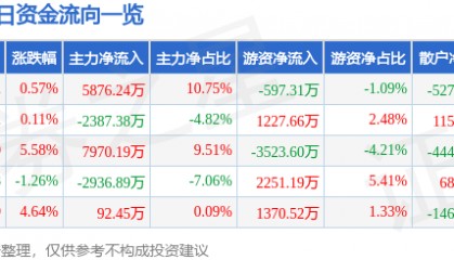 股票行情快报：申通快递（002468）9月12日主力资金净买入5876.24万元