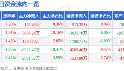 股票行情快报：中国交建（601800）12月25日主力资金净买入192.43万元