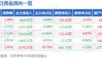 股票行情快报：英唐智控（300131）5月26日主力资金净卖出818.32万元