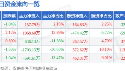 股票行情快报：中化国际（600500）1月15日主力资金净买入157.79万元
