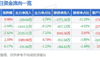 股票行情快报：豫能控股（001896）9月1日主力资金净卖出339.04万元