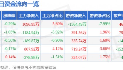 股票行情快报：九安医疗（002432）3月24日主力资金净买入1096.95万元
