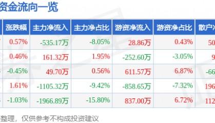 股票行情快报：史丹利（002588）6月11日主力资金净卖出535.17万元