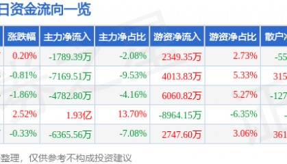 股票行情快报：中航沈飞（600760）3月14日主力资金净卖出1789.39万元