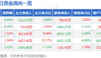 股票行情快报：海通证券（600837）1月9日主力资金净卖出1012.54万元