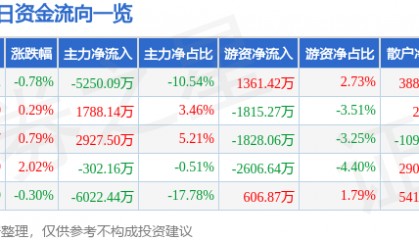 股票行情快报：航天电子（600879）7月22日主力资金净卖出5250.09万元