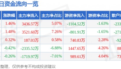 股票行情快报：南大光电（300346）7月18日主力资金净买入3436.57万元