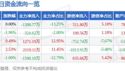 股票行情快报：信达地产（600657）10月10日主力资金净卖出1308.77万元