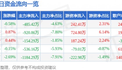股票行情快报：英唐智控（300131）6月6日主力资金净卖出485.42万元