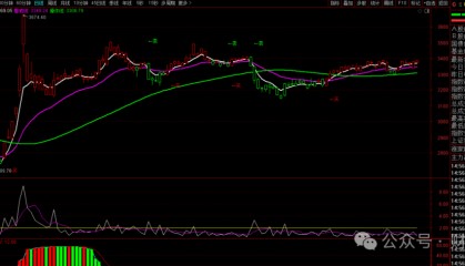 3.12大盘指数再遇3400点阻力，后市策略逢高空