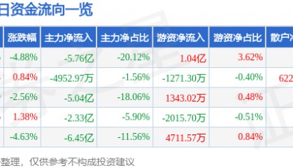 股票行情快报：中国长城（000066）9月2日主力资金净卖出5.76亿元