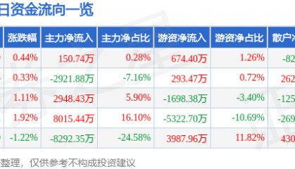 股票行情快报：航天电子（600879）6月18日主力资金净买入150.74万元