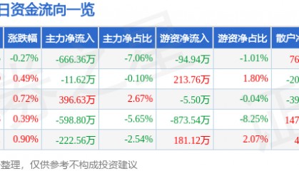 股票行情快报：葵花药业（002737）2月11日主力资金净卖出666.36万元