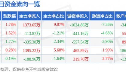 股票行情快报：东方通信（600776）6月24日主力资金净买入1373.65万元