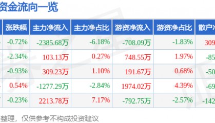 股票行情快报：健康元（600380）8月28日主力资金净卖出2385.68万元