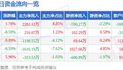 股票行情快报：达实智能（002421）1月20日主力资金净买入2281.12万元