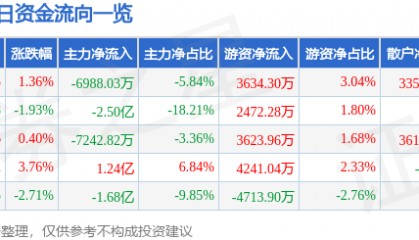 股票行情快报：南大光电（300346）8月20日主力资金净卖出6988.03万元