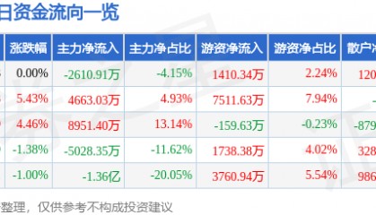 股票行情快报：申通快递（002468）8月19日主力资金净卖出2610.91万元