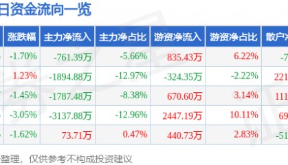 股票行情快报：德展健康（000813）10月16日主力资金净卖出761.39万元