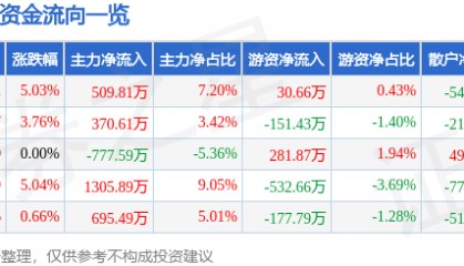 股票行情快报：ST证通（002197）5月6日主力资金净买入509.81万元