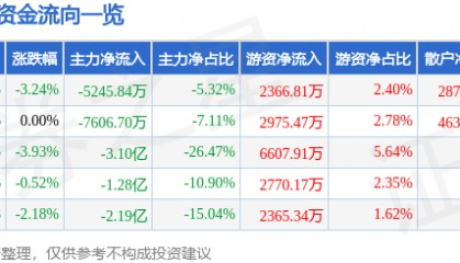 股票行情快报：东阳光（600673）10月14日主力资金净卖出5245.84万元
