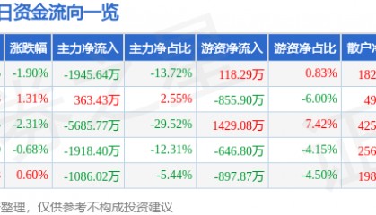 股票行情快报：创维数字（000810）7月4日主力资金净卖出1945.64万元