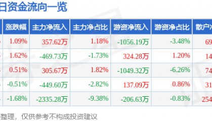 股票行情快报：云南铜业（000878）6月25日主力资金净买入357.62万元